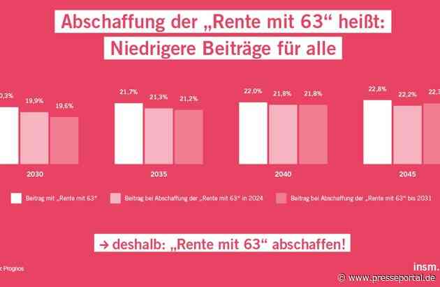 Studie: Rente mit 63 belastet alle Beitragszahler und die meisten Rentner