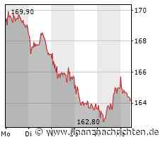 Deutsche Börse-Aktie läuft heute schlechter (164,05 €)