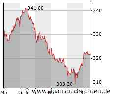 DAX heute kaum bewegt - Sartorius mit größtem Kursgewinn (15.963 Pkt.)