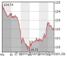 SAP-Aktie: Kurs heute im Minus (122,06 €)
