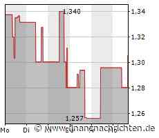 Zijin Mining-Aktie: Kurs klettert leicht (1,3055 €)