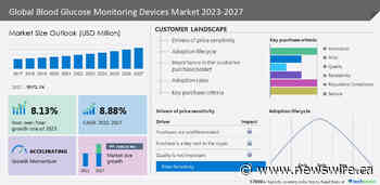 Blood Glucose Monitoring Devices Market to grow by USD 7,488.81 million during 2023-2027; The rising global burden of diabetes to drive the market growth - Technavio