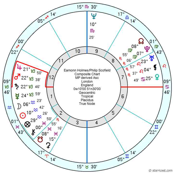 Philip Schofield – sunny smiles and a Scorpio fate ++ Eamonn Holmes