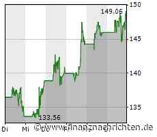 CrowdStrike-Aktie im Höhenflug: Papier legt um 3,58 Prozent zu (148,8031 €)