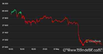 First Mover Americas: Bitcoin Slumps Back to $27K on Fed Worry