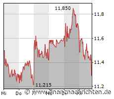 Nordex-Aktie leicht im Minus (11,28 €)
