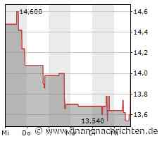 Leichte Zugewinne bei der SSR Mining-Aktie (13,9834 €)