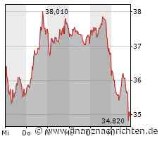 MDAX verliert 1,01 Prozent - Delivery Hero mit größtem Kursverlust (26.526 Pkt.)