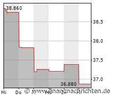 Massive Kursverluste für das Wertpapier von Sealed Air (35,3367 €)