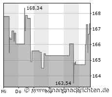 Kurs der CME Group steigt etwas (168,1941 €)