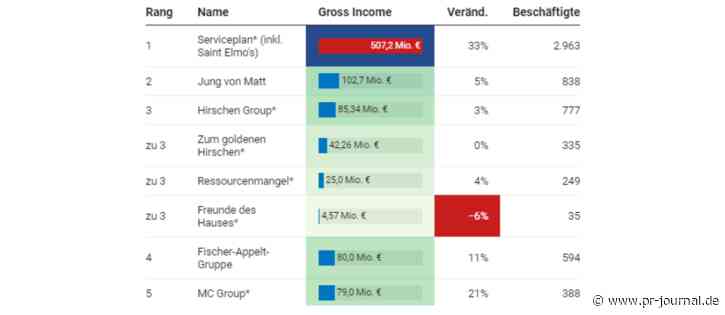 Ranking der Inhaberagenturen: 17 Prozent Wachstum – dank Serviceplan