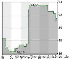 Qorvo-Aktie: Kurs heute im Minus (91,7280 €)