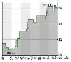 Verhaltene Kauflaune bei Akamai Technologies-Aktie (86,2221 €)