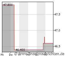 Masco-Aktie mit Kursverlusten (45,7142 €)