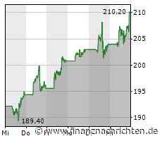 Salesforce steigert Umsatz und Gewinn - Aktie gibt nach