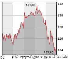 Wacker Chemie: Hält die Unterstützung?