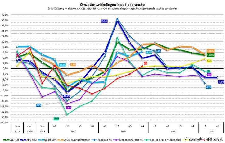 Cijfers flexbranche CBS beter dan verwacht