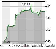 Adobe: Kurs testet Widerstandszone!