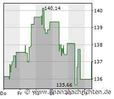 Safran-Aktie legt um 0,74 Prozent zu (137,00 €)