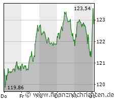 SAP-Aktie heute am Aktienmarkt gefragt (122,88 €)