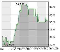ZEAL Network-Aktie: Kurs heute nahezu konstant (33,60 €)