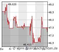 Aktienmarkt: Aktie von Agnico-Eagle Mines kann sich nicht behaupten (47,18 €)