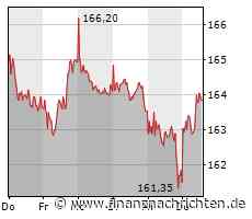 Deutsche Börse-Aktie mit leichten Kursgewinnen (164,00 €)