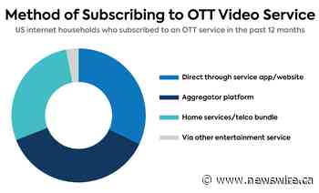 Parks Associates: 47% Churn Rate for Video Streaming Services Means Constant Shifting Strategies to Acquire Subscribers
