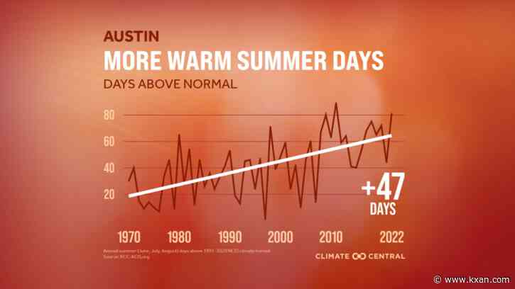 Austin's summers are becoming hotter, more extreme