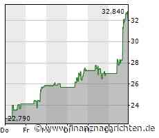Pure Storage: US-Datenspeichertechnologie-Spezialist mit Umsatzrückgang und höheren Verlust - Aktie steigt um 22 Prozent
