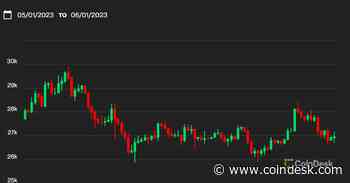 Bitcoin Lingers Under $27K to Continue Its May Sluggishness Amid Inflation Concerns