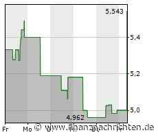 Starke Nachfrage treibt Kurs der Aktie von Li Ning (5,543 €)
