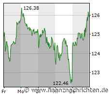 Unser Robot zum DAX: Deutliches Plus am Donnerstag, Airbus vorne