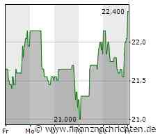 Aktienmarkt: Kurs der Basler-Aktie im Plus (22,50 €)