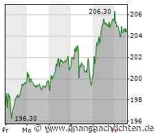 Hannover Rück-Aktie büßt 0,54 Prozent ein (204,30 €)