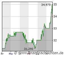 Freeport-McMoRan-Aktie gewinnt 5,75 Prozent (34,855 €)