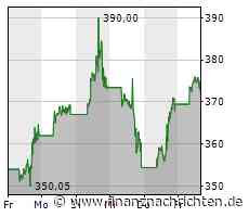 Opening Bell: Anleger schütteln starke Job-Daten ab, Dow Jones im Aufwind; Nvidia, MongDB, ...