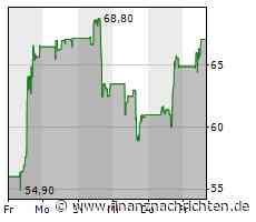 PDD-Aktie im Höhenflug (67,10 €)