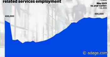 US ad employment surged in May to its highest level since 2001