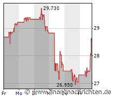 HP-Aktie leicht im Plus (28,6829 €)
