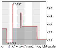 Citizens Financial Group-Aktie gewinnt 5,31 Prozent (25,9037 €)