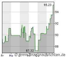 Expedia Group-Aktie: Kurs legt zu (95,8875 €)