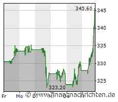 Deere & Co-Aktie gewinnt 4,80 Prozent (344,9473 €)