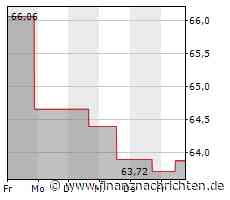 Kursgewinne für das Wertpapier von Targa Resources (66,8086 €)