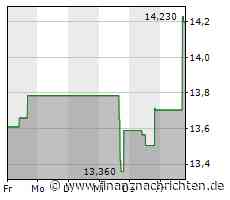 Invesco-Aktie mit Kursgewinnen (14,3388 €)