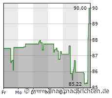Aktienmarkt: Kurs der Aktie von Wabtec im Plus (90,4847 €)