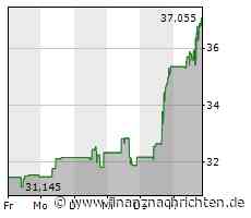 Match Group-Aktie gewinnt 4,08 Prozent (36,9461 €)