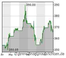 Uniper rauscht ungebremst in die Höhe, TUI kann sich wieder etwas fangen, Nvidia in ruhigeren Gewässern und Tesla hat wieder den reichsten Menschen der Welt als Chef
