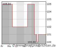 Kurs von Allstate steigt etwas (103,1110 €)