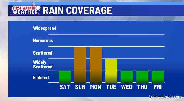 A little rain today with more coming Sunday